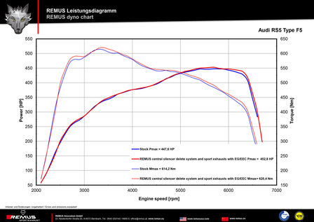 Audi RS5 [F5] Remus einddempers L/R met ge&iuml;ntegreerde klepsturing