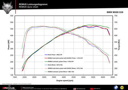 Remus Cat-Back-systeem M550i xDrive [G30]
