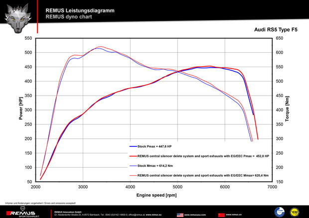 Audi RS5 [F5] Remus einddempers L/R met geïntegreerde klepsturing