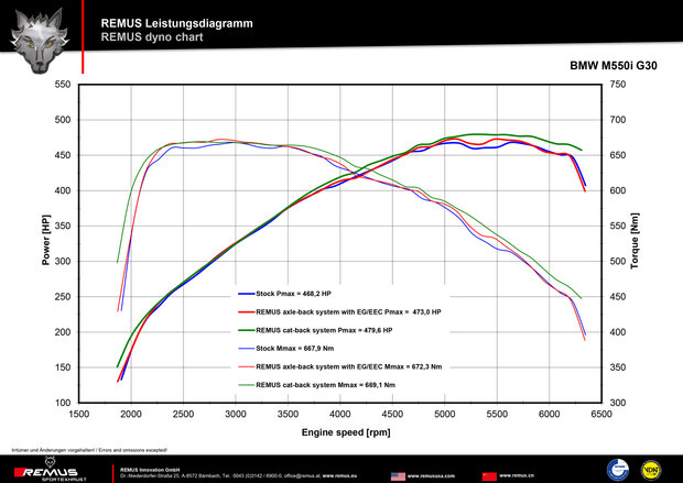 Remus Cat-Back-systeem M550i xDrive [G30]