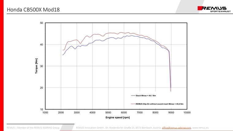 Remus OKAMI Slip On (sportuitlaat met aansluitbuis), RVS zwart, GEEN (EG-) GOEDKEURING HONDA CB 500 X MY 17- PC59, 35 kW, (Euro 4)