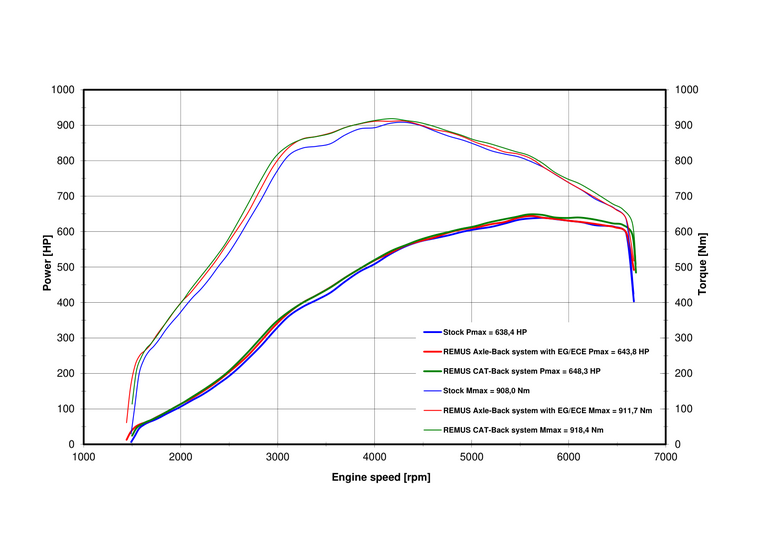 Remus RACING CAT-BACK-SYSTEM RS Q8 quattro L/R not EC-approved (geen EG goedkeuring)